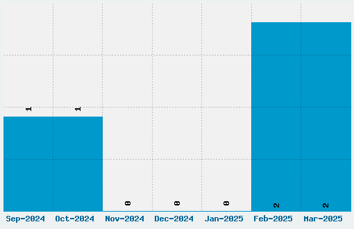 Rockabilly Font Download Stats