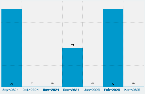 Rocket Type Font Download Stats