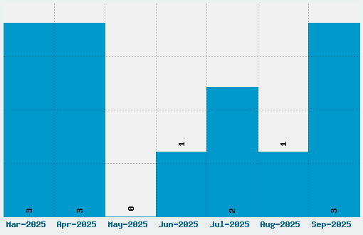 Roddenberry Font Download Stats