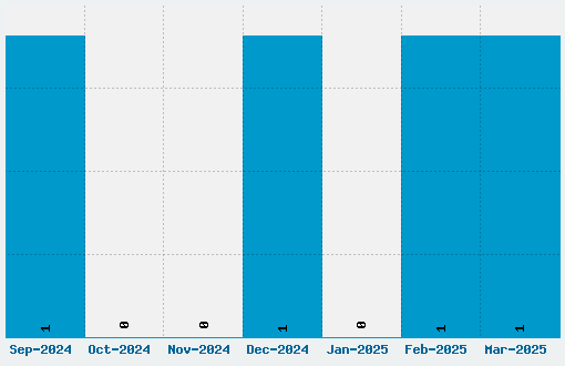 Rodgauer Font Download Stats