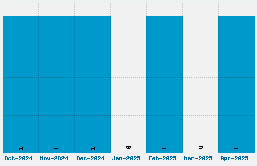 Rogers Font Download Stats