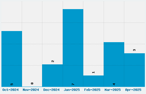 Rogers Typewriter Font Download Stats