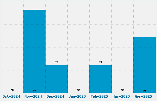 Rollover Font Download Stats