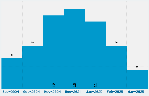 Romanesco Font Download Stats