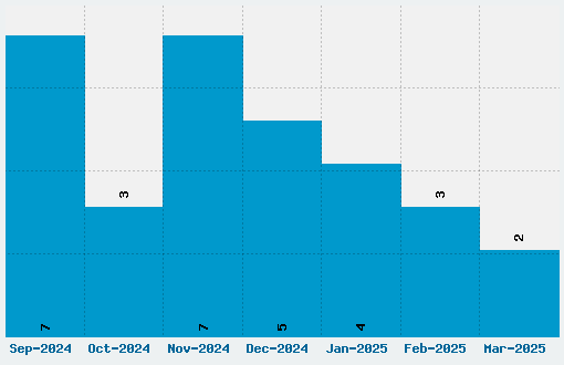 Romantically Yours Font Download Stats