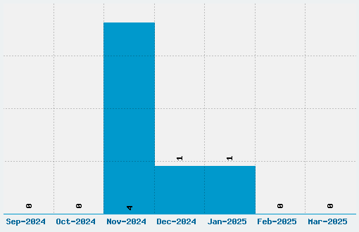 Romochka Font Download Stats