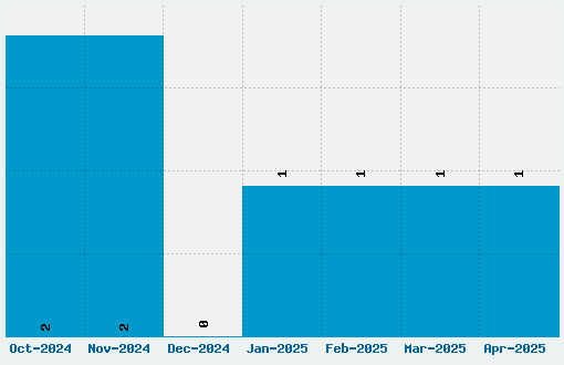 Rosarivo Font Download Stats