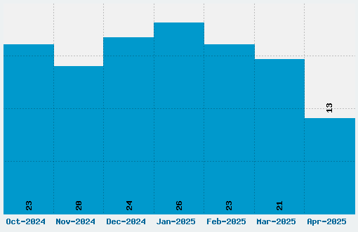 Rough Typewriter Font Download Stats