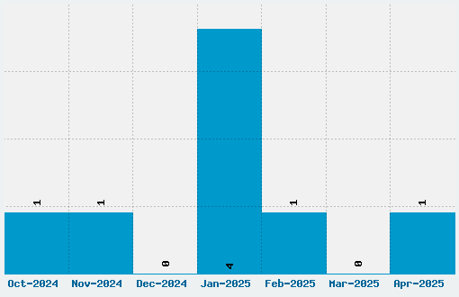 RoughBrush Font Download Stats