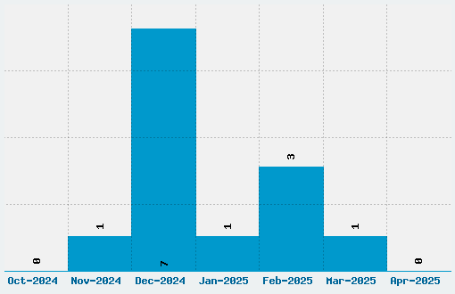 Round Hand Font Download Stats