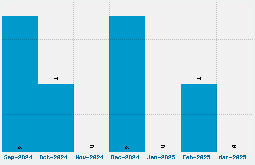 Roundel Font Download Stats