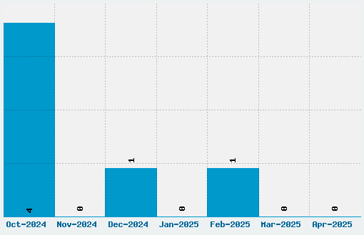 Route 3 Font Download Stats