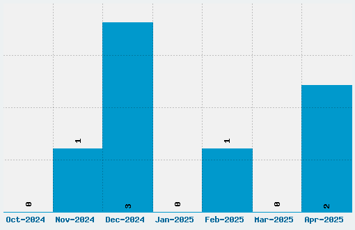 Royal Initialen Font Download Stats