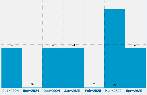 Rubik Mono One Font Download Stats