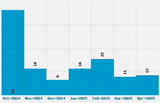 Rubik One Font Download Stats