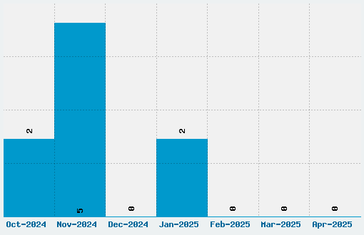 Rufa Font Download Stats