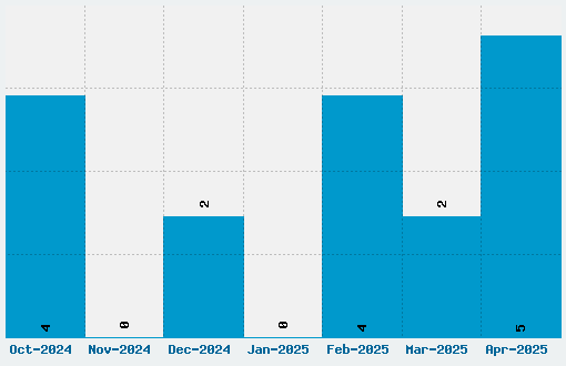 RufCrate Font Download Stats