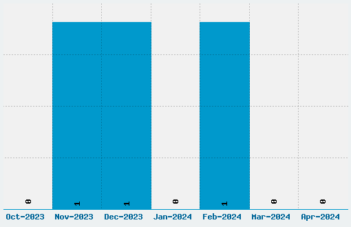 RugBats Font Download Stats