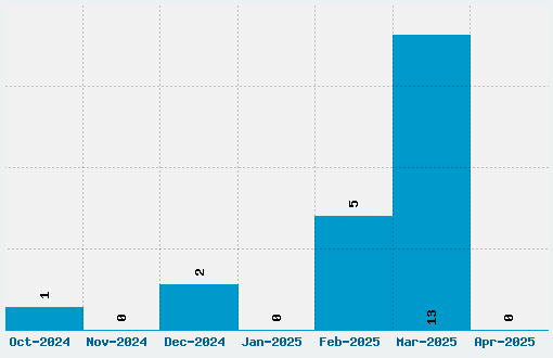 Rundkursiv Font Download Stats