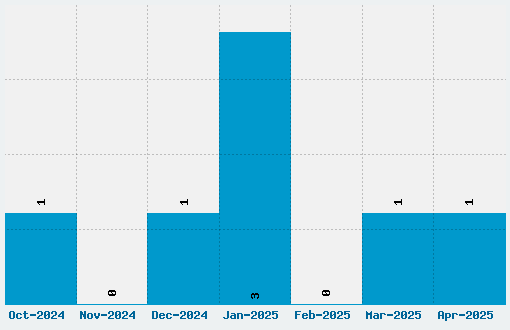 Rundschrift Font Download Stats