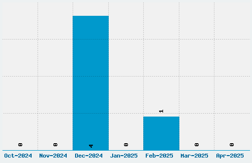 Ruptured Sans Font Download Stats