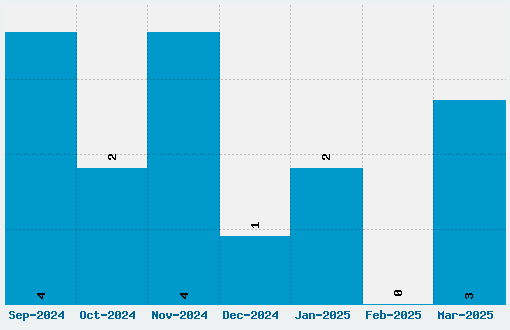 Ruslan Display Font Download Stats