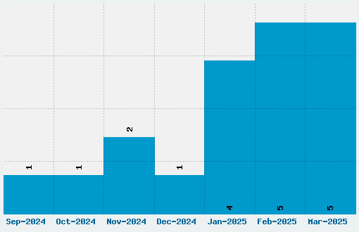 Russian Font Download Stats