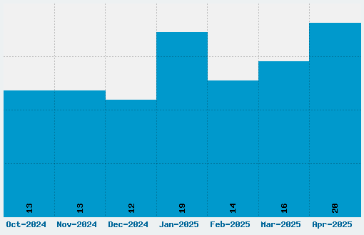 Russo One Font Download Stats