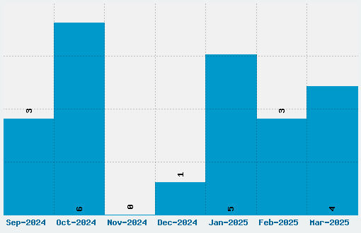 Russo Sans Font Download Stats