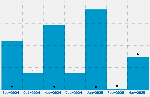 Ruthie Font Download Stats