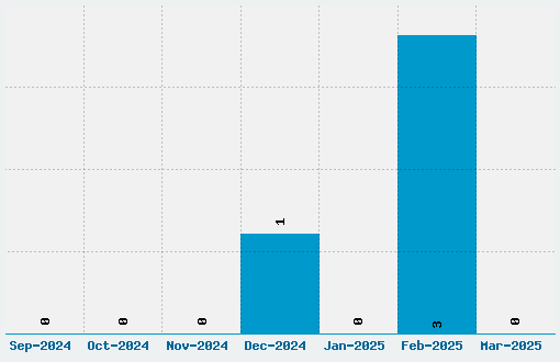 RvD Microcode Font Download Stats