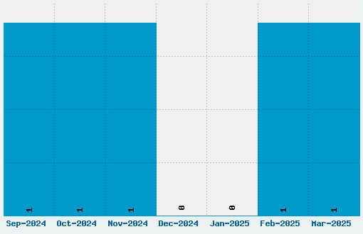 Sabor Font Download Stats