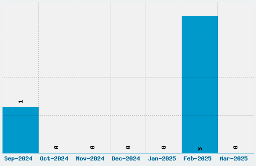 Sail Font Download Stats