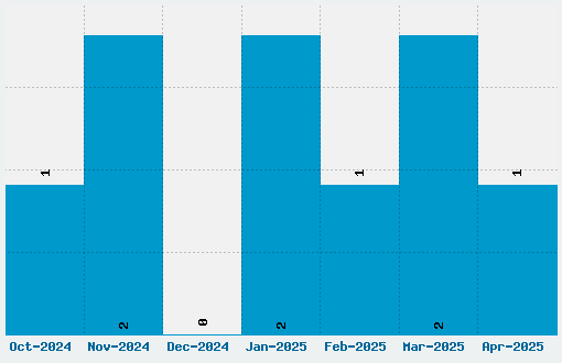 Salsa Font Download Stats