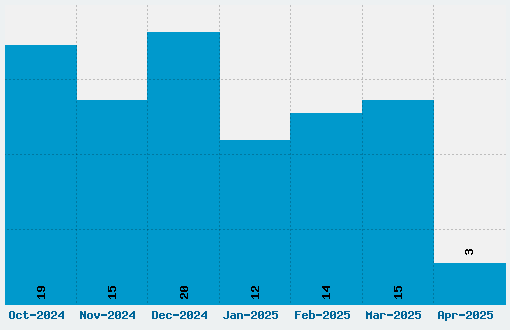 Samdan Font Download Stats