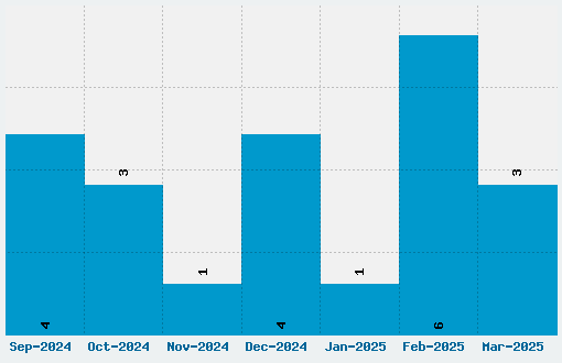 Samedi Font Download Stats