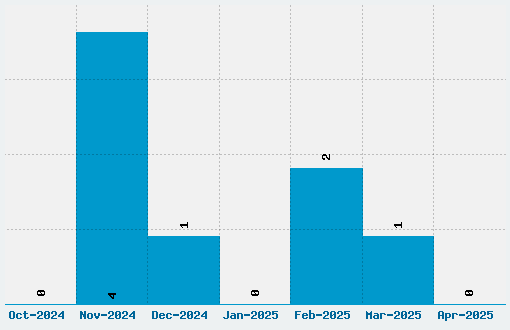 Sams Town Font Download Stats