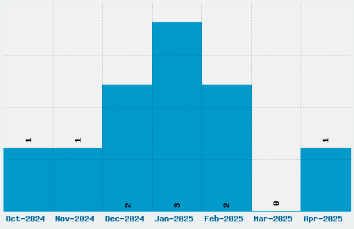 Sanford Font Download Stats