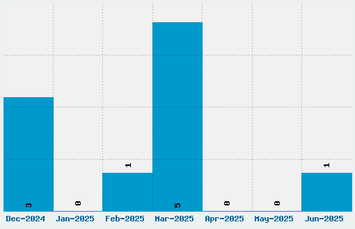 Sans Sara Font Download Stats