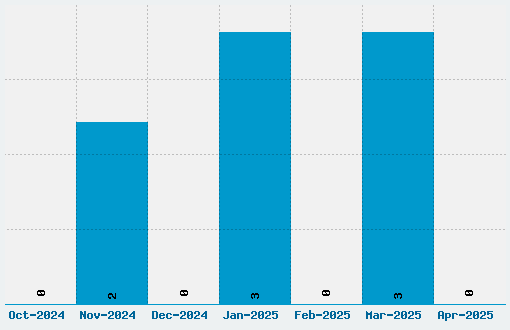 Sansation Font Download Stats