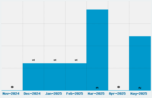 SansBlack Font Download Stats