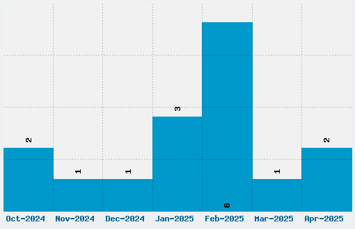 Sansita One Font Download Stats