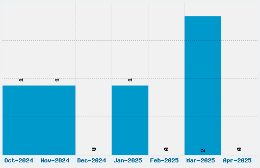 Sansumi Font Download Stats