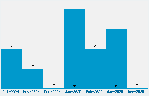 Santa Fe Font Download Stats