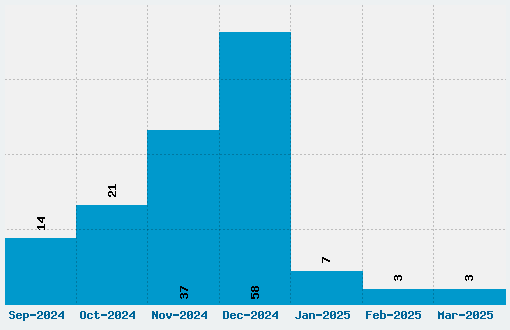 Santas Sleigh Font Download Stats