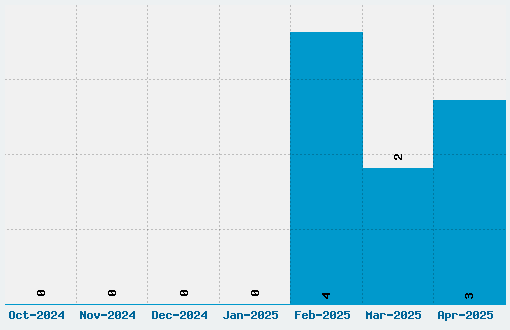 Saraband Font Download Stats