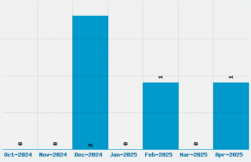 Sasquatch Font Download Stats