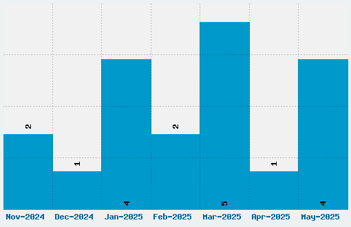 Satans Minions Font Download Stats