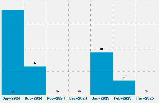 Satisfy Font Download Stats