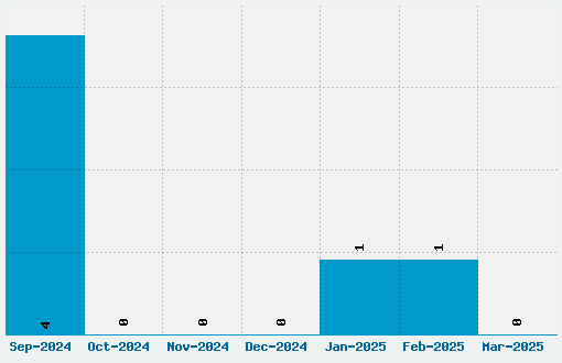 Savantism Font Download Stats